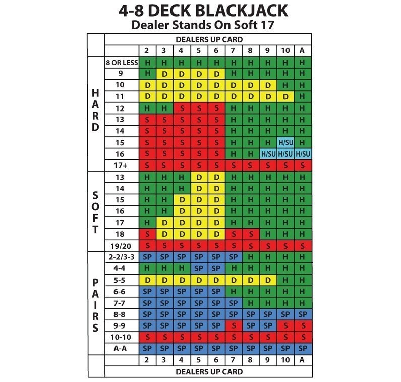 Таблица стратегий для игры в блэкджек