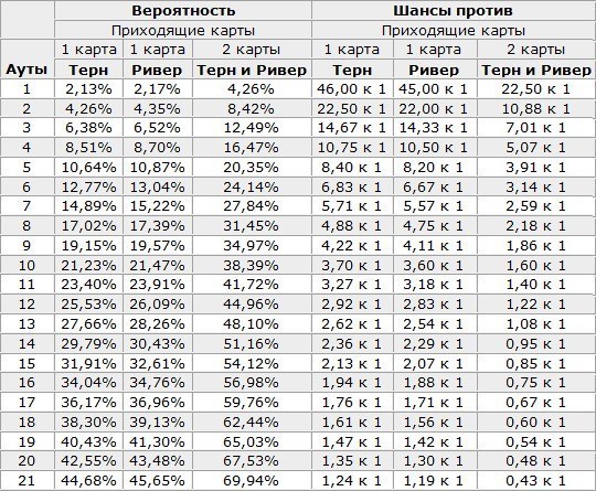 Рассчет шансов в покере