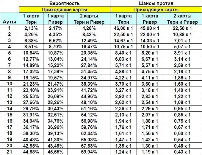 Как считать ауты в покере